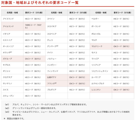 海外に荷物を送るEUポーランドHSコード一覧郵便局